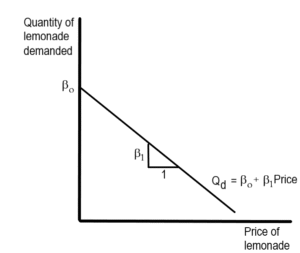 A downward sloping demand curve for lemonade.