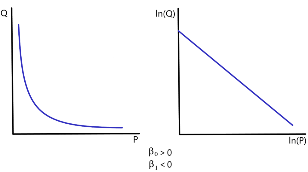 Two images: one describing the relationship between P and Q and the other describing the relationship between ln℗ and ln(Q).