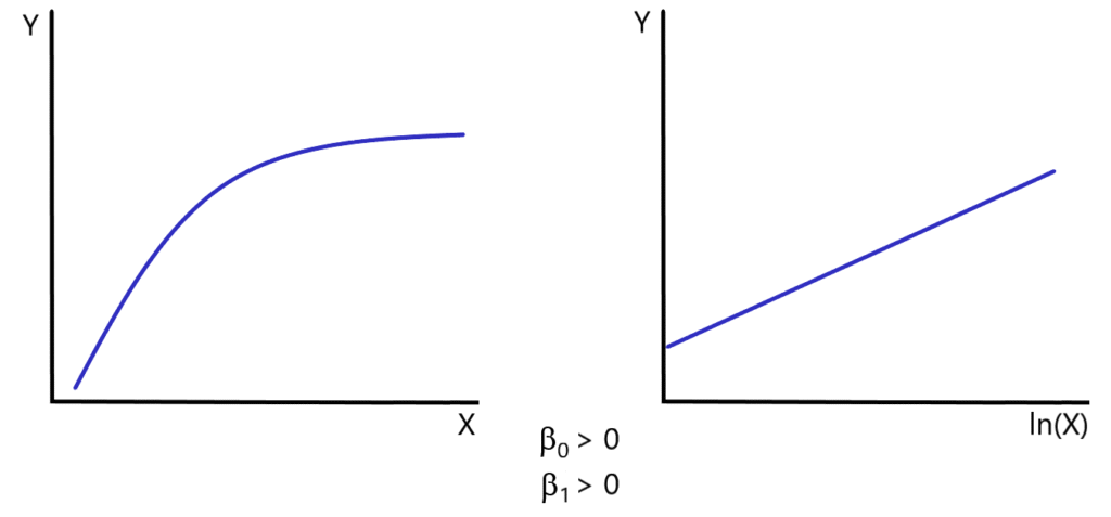 Two side-by-side images: one relating Y to X and the other Y to the log of X.