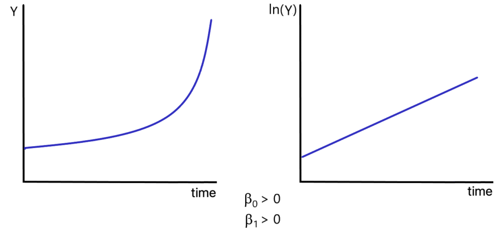 Two images representing a log-linear relationship, one between Y and time, and the other between the log of Y and time.