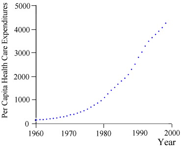 Scatterplot of annual per-capital health care expenditures