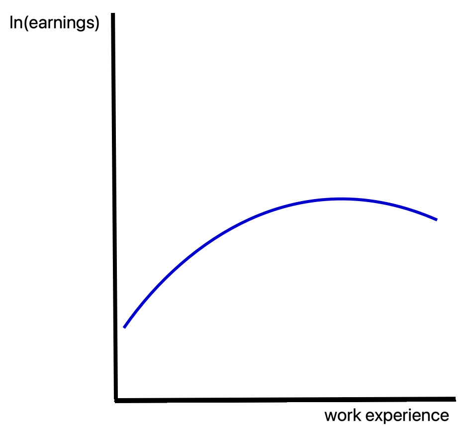 This diagram indicates that the log of earnings rises with work experience at a decreasing rate and eventually declines.