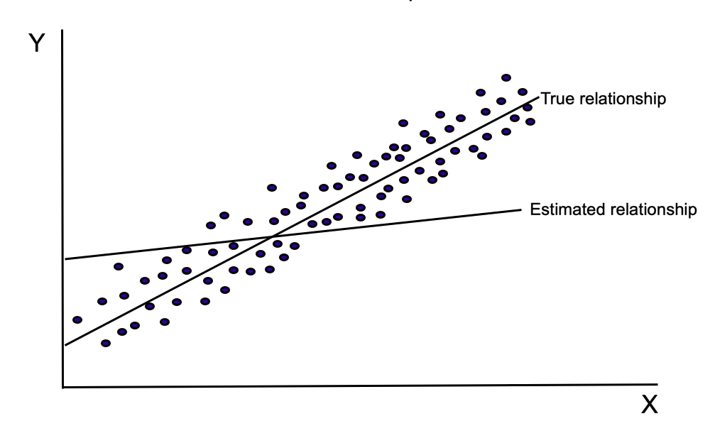 illustration of effect of measurement error on independent variable on the estimated slope and intercept