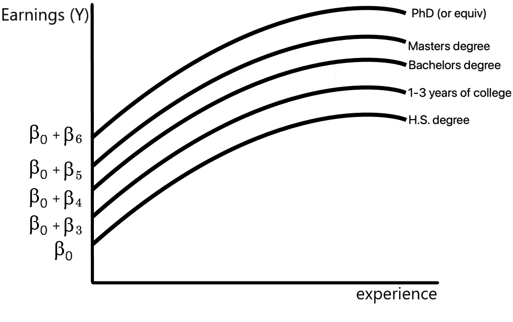 Earnings by work experience at alternative levels of education.