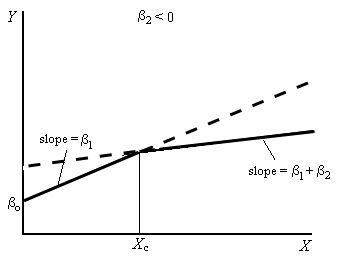 Illustration of a piecewise linear model with a change in slope at X = Xx