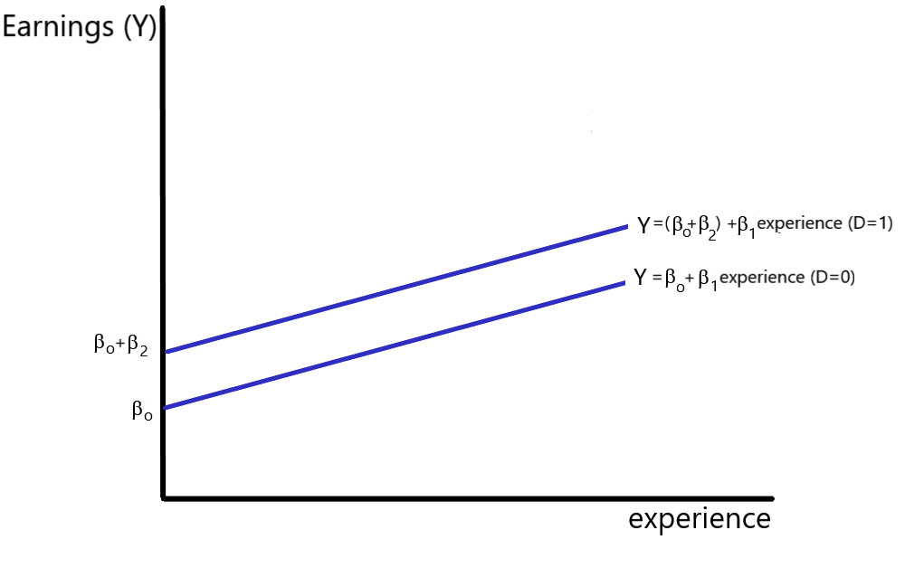 Diagram illustrating a vertical shift in an intercept due to dummy variable