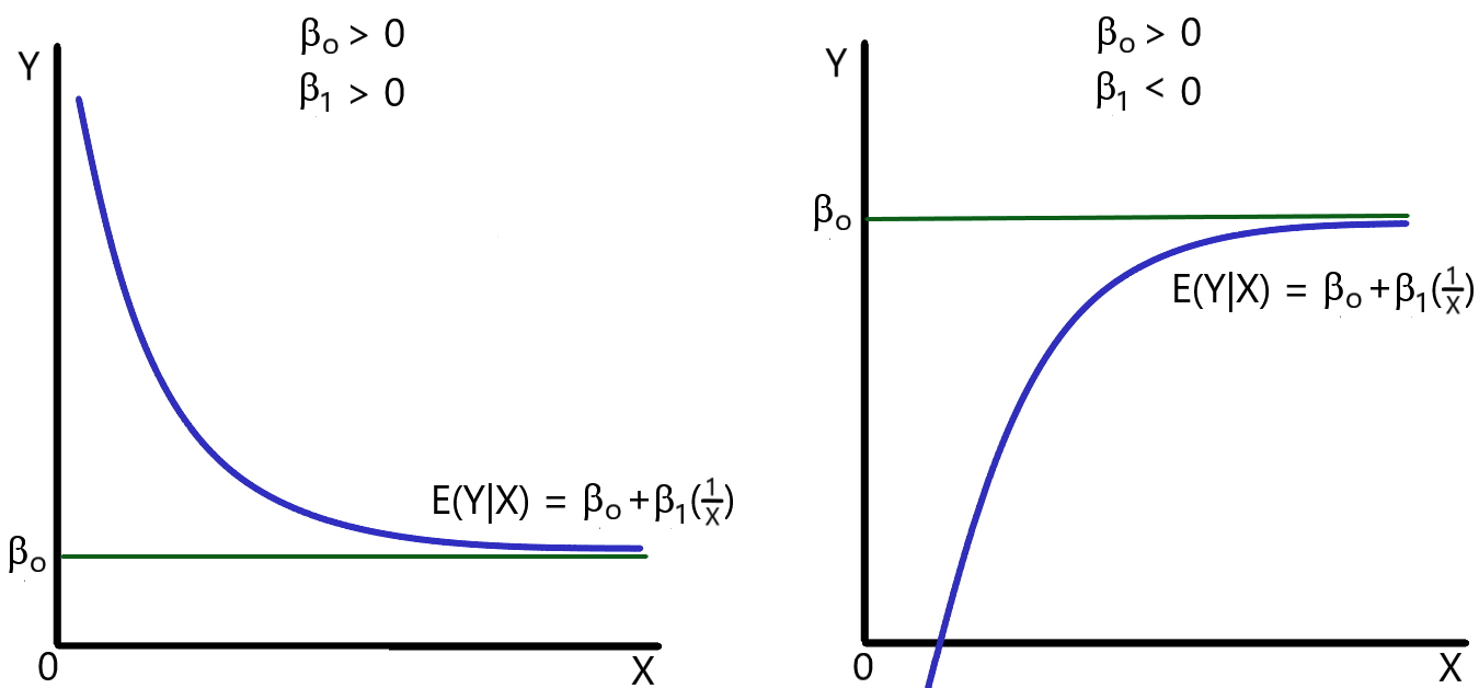 Graph of a reciprocal relationship of the form in which Y is a function of a constant term and 1/x