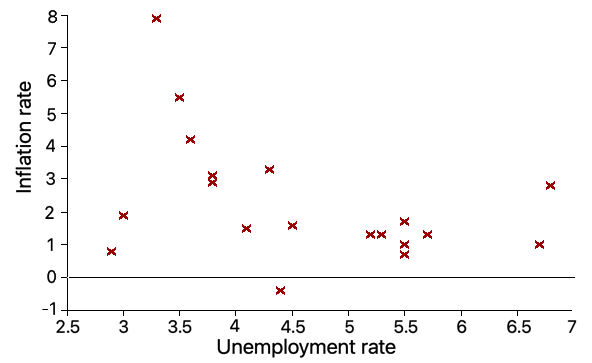 Scattergram showiing a generally inverse relationship between inflation rates and unemployment rates in the United States dduring this period.