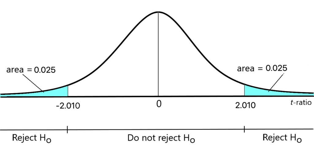 Bell curve showing rejection regions in both tails of the distribution.