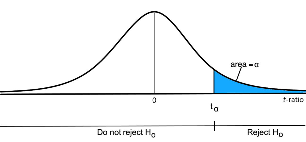 A bell curve illustrating a rejection region in the upper tail for a one-tailed t-test.