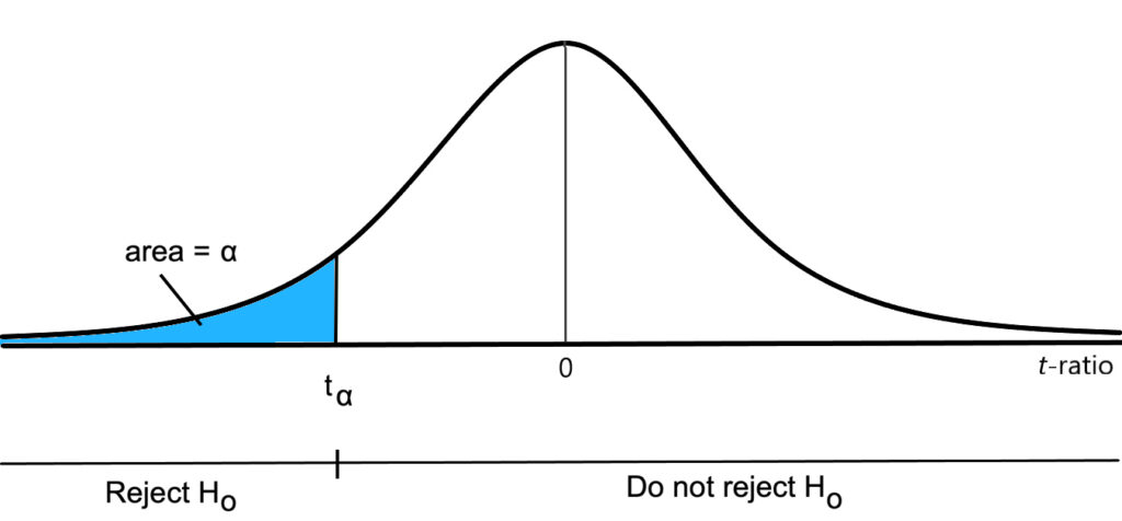 A bell curve illustrating a t-distribution with a rejection area only on the lower tail of the distribution for a one-tailed test.