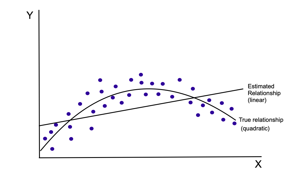 linear and quadratic approximation to quadratic relationship