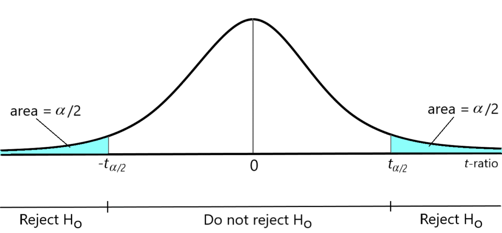 A bell-shaped curve illustrating the rejection regions in both the upper and lower tails of the distribution, with an area of alpha over 2 in each tail with critical values of t and - t alpha over 2