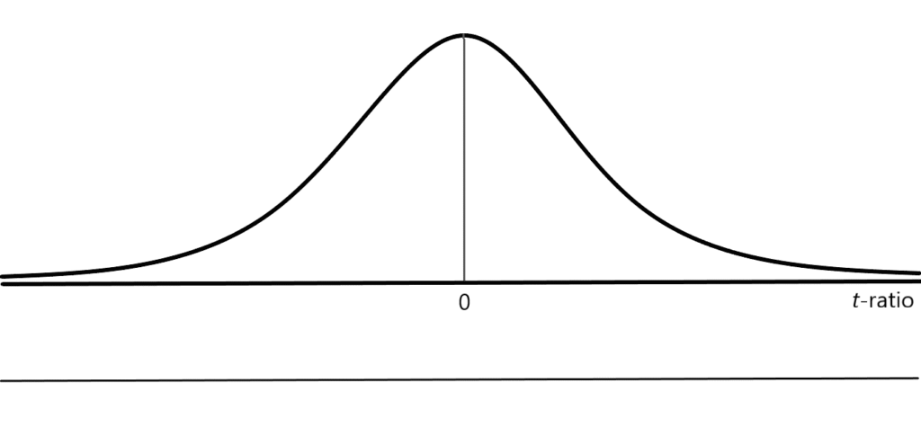 A bell-shaped curve with a peak at zero.